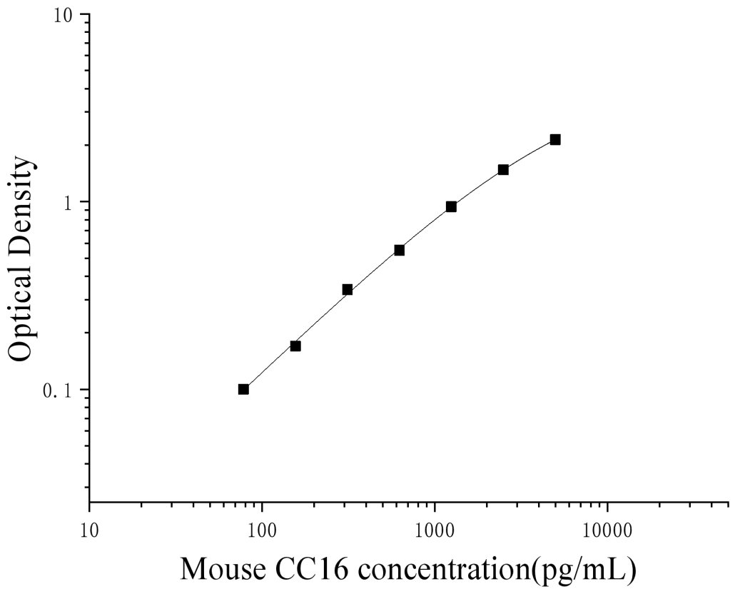 Mouse Clara Cell Protein 16 (CC16) ELISA Kit Mouse Clara Cell Protein 16 (CC16) ELISA Kit